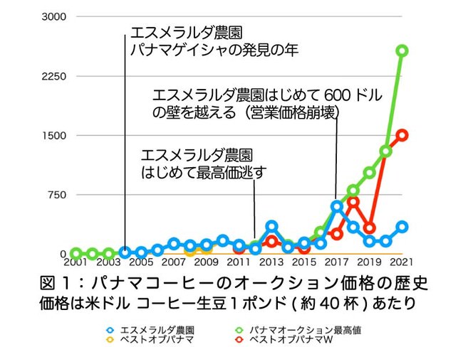 ゲイシャコーヒーの価格が上がるのは生産量が少ないのと年に一度のオークションのご祝儀相場でもある。