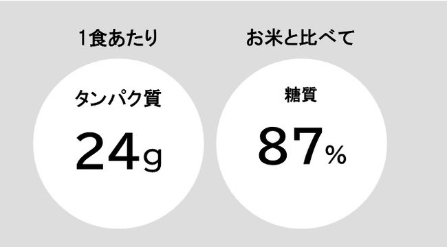 タンパク質と糖質