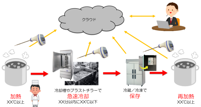 加熱ー冷却ー再加熱の連続工程に対応