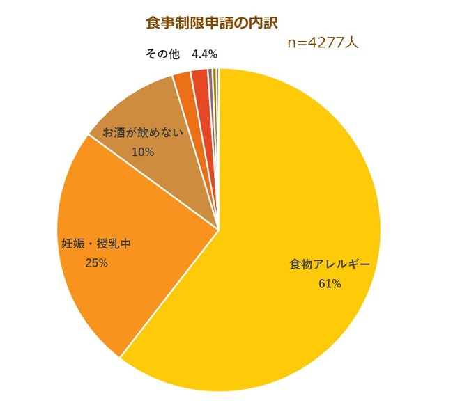 申請された食事制限の内訳