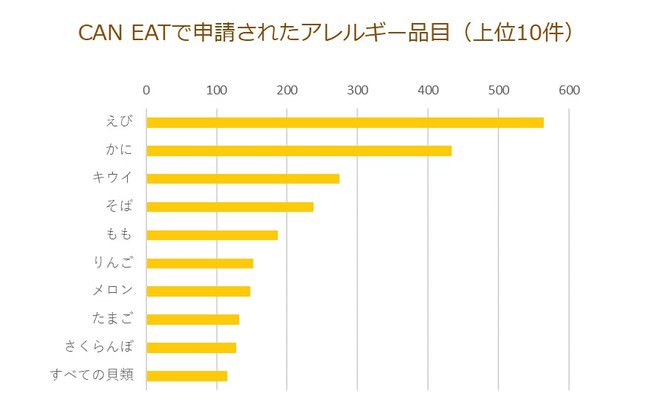 申請されたアレルギー品目