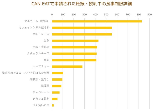 申請された妊娠中・授乳中の食事制限