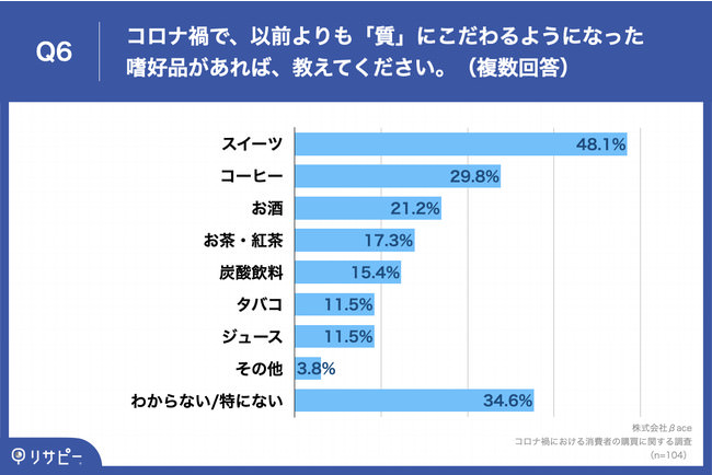 Q6.コロナ禍で、以前よりも「質」にこだわるようになった嗜好品（酒・茶・コーヒー・菓子など、栄養をとるためでなく、好きで食べたり飲んだりするもの）があれば、教えてください。（複数回答）