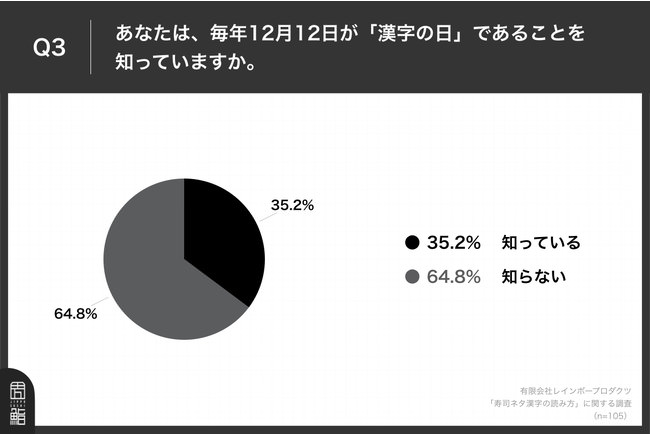 Q3.あなたは、毎年12月12日が「漢字の日」であることを知っていますか。