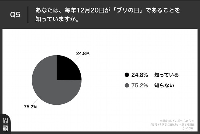 Q5.あなたは、毎年12月20日が「ブリの日」であることを知っていますか。