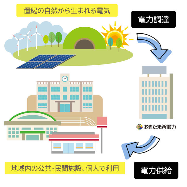 おきたま新電力を通した 再生可能エネルギー地産地消の流れ