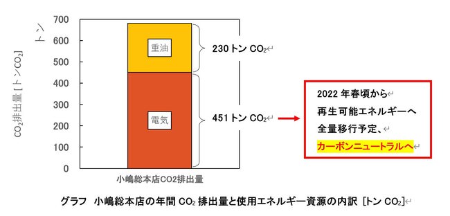 グラフ　小嶋総本店の年間CO2排出量と使用エネルギー資源の内訳 [トンCO2]