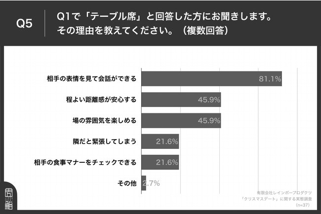 Q5.その理由を教えてください。（複数回答）