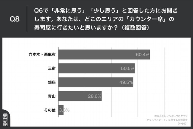 Q8.あなたは、どこのエリアの「カウンター席」の寿司屋に行きたいと思いますか？（複数回答）