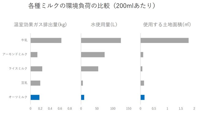 各種ミルク（200mlあたり）の環境負荷の比較のグラフ（参照元：Poore&Nemecek(2018), Science. Additional calculations, J. Poore）