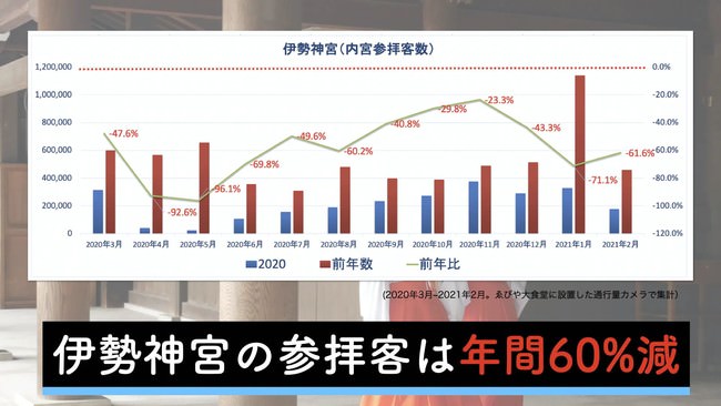 伊勢神宮（内宮）参拝客数推移