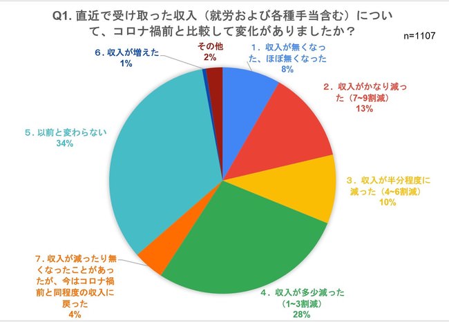 収入への影響2021年10月~11月