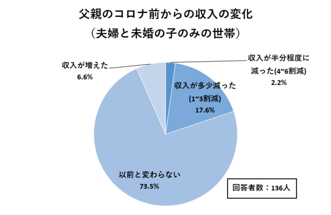 収入の変化・父親(その他の家庭)　2021年5月