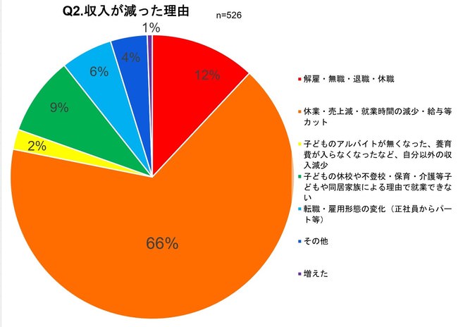 減収の理由2021年10月~11月