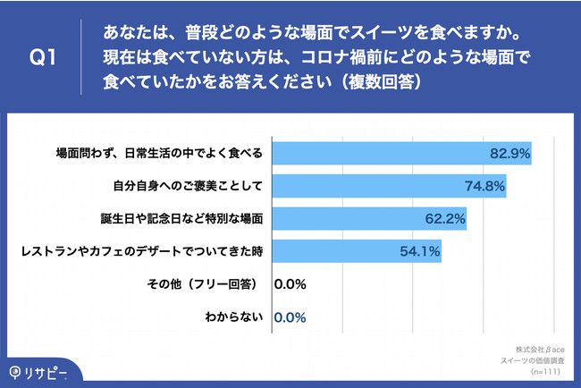 Q1.あなたは、普段どのような場面でスイーツを食べますか。現在は食べていない方は、コロナ禍前にどのような場面で食べていたかをお答えください（複数回答）