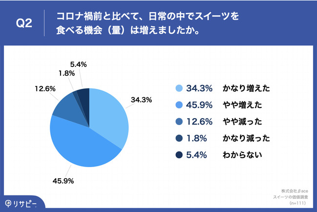 Q2.コロナ禍前と比べて、日常の中でスイーツを食べる機会（量）は増えましたか。