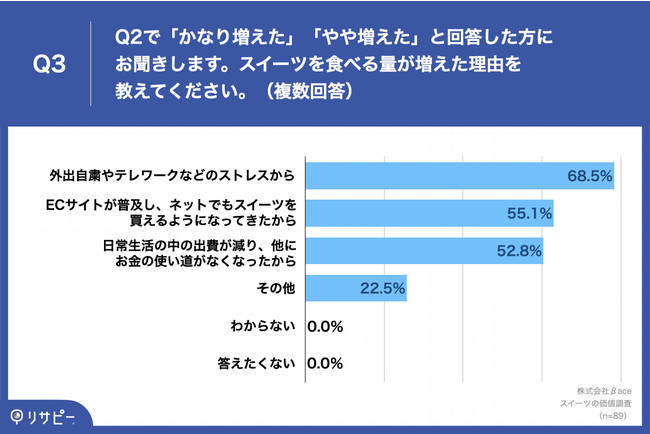 Q3.Q2で「かなり増えた」「やや増えた」と回答した方にお聞きします。スイーツを食べる量が増えた理由を教えてください。（複数回答）