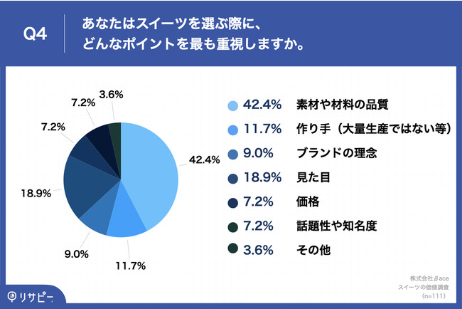 Q4.あなたはスイーツを選ぶ際に、どんなポイントを最も重視しますか。