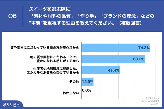 Q6.Q4で「素材や材料の品質」「作り手」「ブランドの理念」と回答した方にお聞きします。スイーツを選ぶ際に「素材や材料の品質」「作り手」「ブランドの理念」などの”本質”を重視する理由を教えてください。（複数回答）