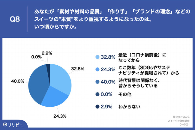 Q8. Q4で「素材や材料の品質」「作り手」「ブランドの理念」と回答した方にお聞きします。あなたが「素材や材料の品質」「作り手」「ブランドの理念」などのスイーツの”本質”をより重視するようになったのは、いつ頃からですか。