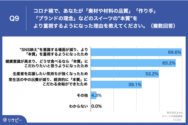 Q9. Q8で「最近（コロナ禍前後）になってから」と回答した方にお聞きします。コロナ禍で、あなたが「素材や材料の品質」「作り手」「ブランドの理念」などのスイーツの”本質”をより重視するようになった理由を教えてください。（複数回答）