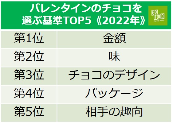 バレンタインのチョコを 選ぶ基準TOP5《2022年》