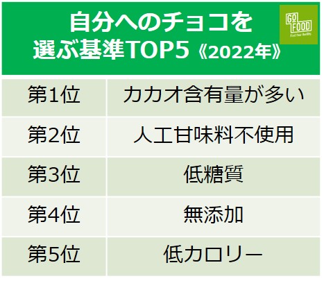 自分へのチョコを 選ぶ基準TOP5《2022年》