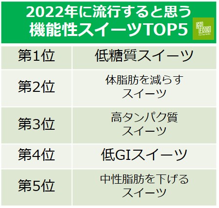 2022年に流行すると思う 機能性スイーツTOP5