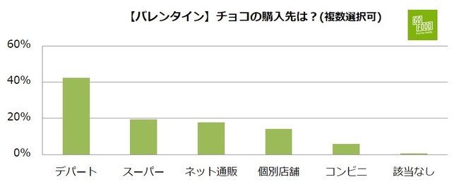 【バレンタイン】チョコの購入先は？(複数選択可)