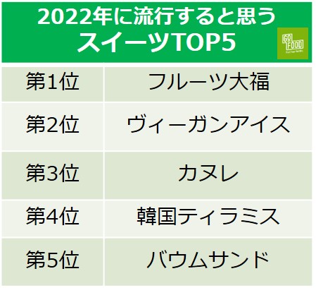 2022年に流行すると思うスイーツ