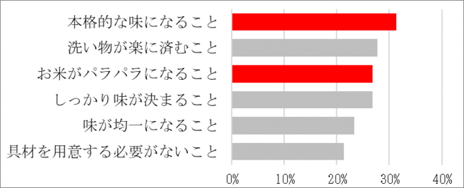 〇炒めご飯の素に期待すること　2021年 当社調べ（n=313）