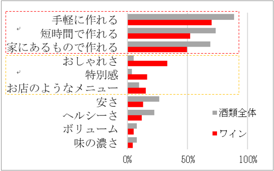 〇家飲みのおつまみに求めること　2021年 当社調べ（n=302）