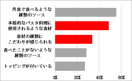 〇混ぜるタイプで魅力に感じる要素　2021年 当社調べ（n=400）