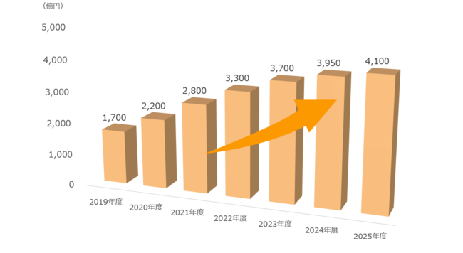 「フードデリバリー市場規模の推移」日本能率協会総合研究所調べ