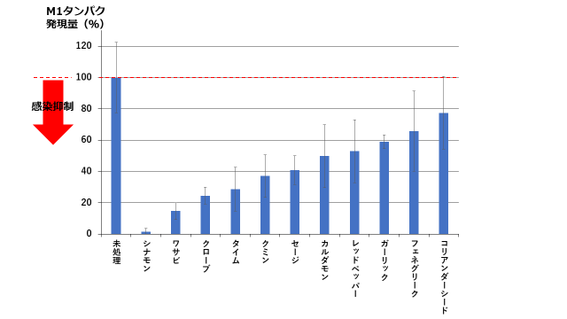 図1：ウイルス感染抑制評価試験（試験管内）によって効果がみられたスパイス・ハーブ熱水抽出物