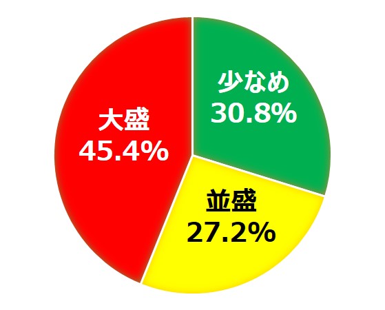 ダブル丼メニューで注文されるシャリの量