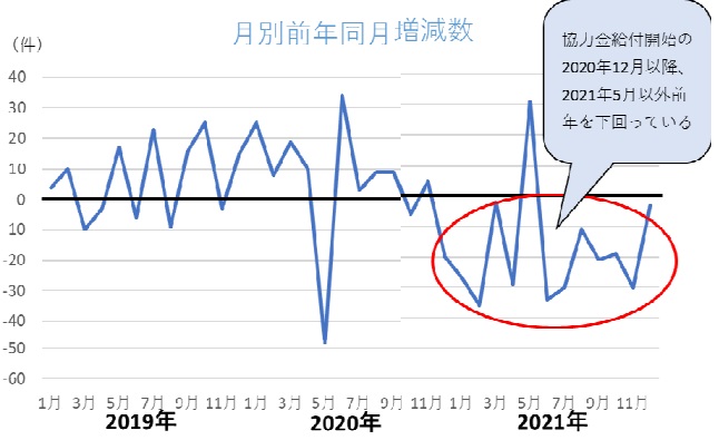 月別前年同月比推移