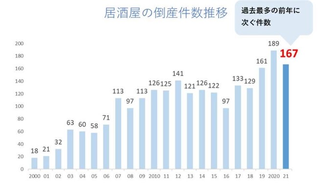居酒屋倒産件数