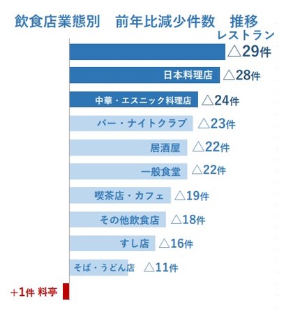 飲食店業態別　件数比較