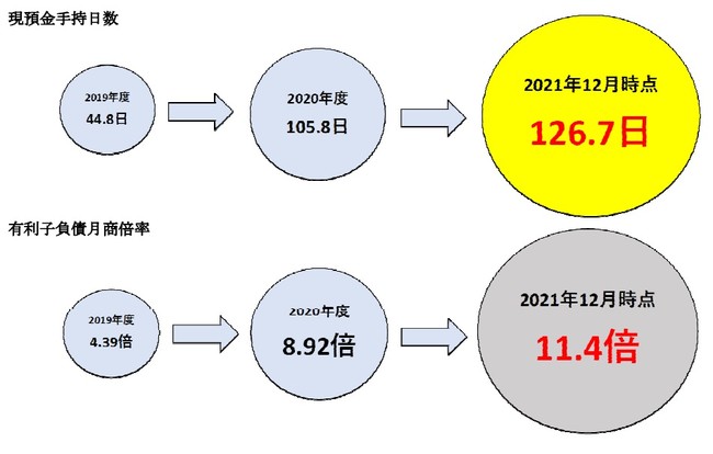 現預金手持ち日数・有利子負債月商倍率　推移