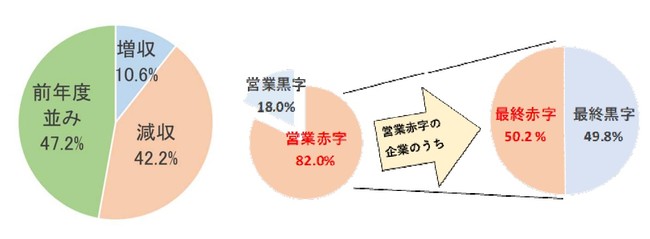 増減収動向