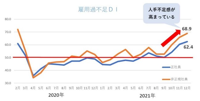 雇用動向DI