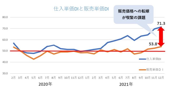 仕入単価DI