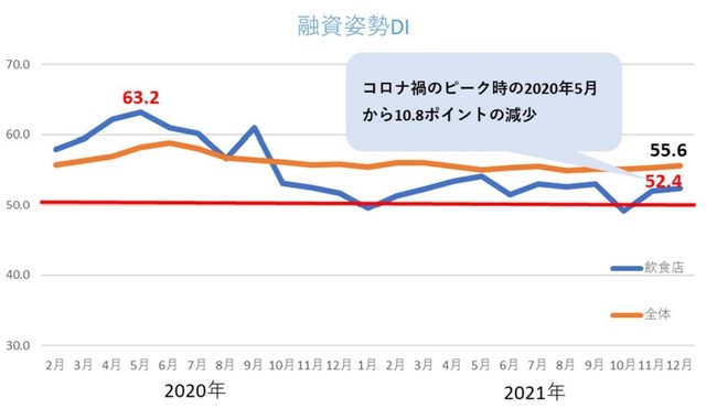 融資姿勢DI