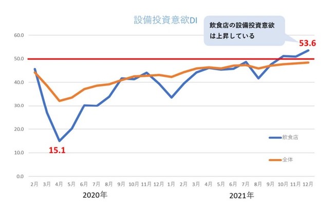 設備投資意欲DI