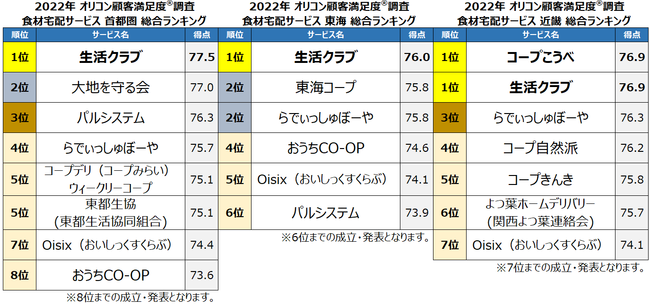 満足度の高い『食材宅配サービス』ランキング｜【生活クラブ】が「首都圏」「東海」「近畿」で初の総合3冠 【コープこうべ】は「近畿」で初の総合1位に並ぶ