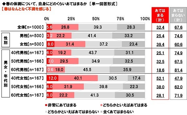 【食用油に関する調査】自宅にある食用油は「3～4種類」が5割強。効能・効果を期待して利用している食用油は、「オリーブオイル」が直近1年間に食用油を利用した人の4割弱