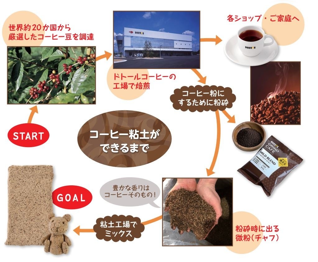 香り豊かなコーヒー粘土が誕生！　子どもたちの未来に向けて　ドトールコーヒーと学研が手をつなぐ