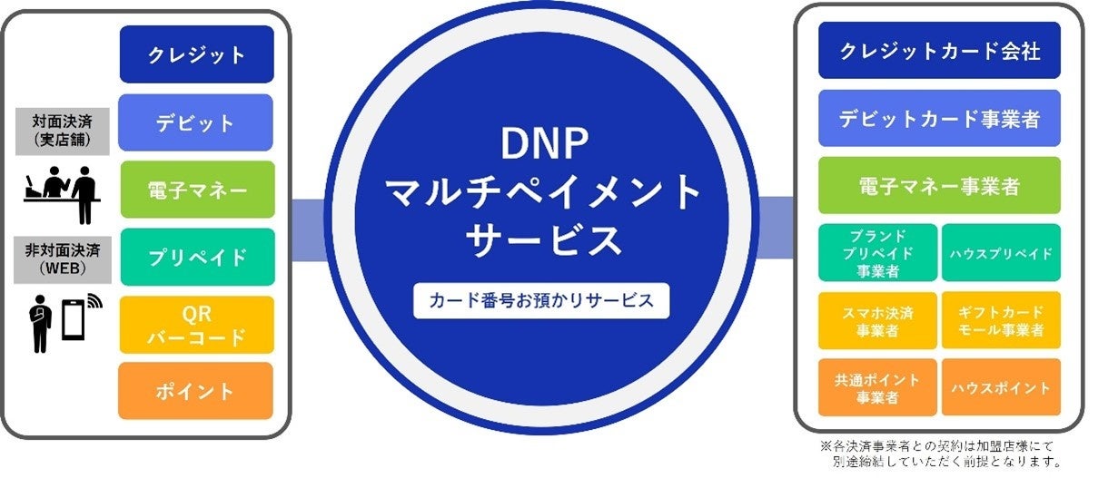 DNPマルチペイメントサービスの共通ポイントゲートウェイをNECマグナス券売機に提供