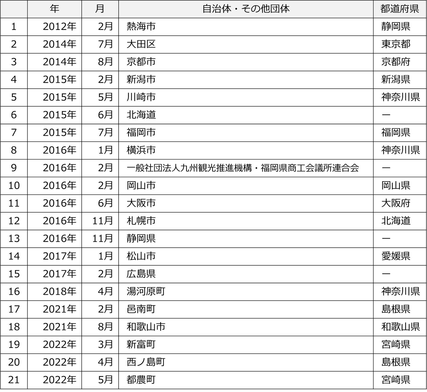 未来輝け『スシロー大創業祭』第二弾！テーマは“輝け、日本のすごい技。”伝承の技を未来へつなぐため、すし職人の技が光るこだわりの商品が登場！さらに、地域限定でお得な「とろ」やトリプル・ダブルネタが集結！